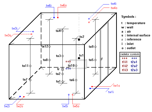 Distribuzione sonde di temperatura.